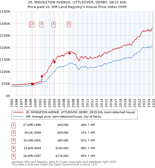 20, MIDDLETON AVENUE, LITTLEOVER, DERBY, DE23 6DL: Price paid vs HM Land Registry's House Price Index