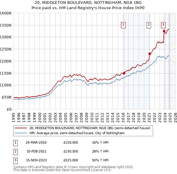 20, MIDDLETON BOULEVARD, NOTTINGHAM, NG8 1BG: Price paid vs HM Land Registry's House Price Index