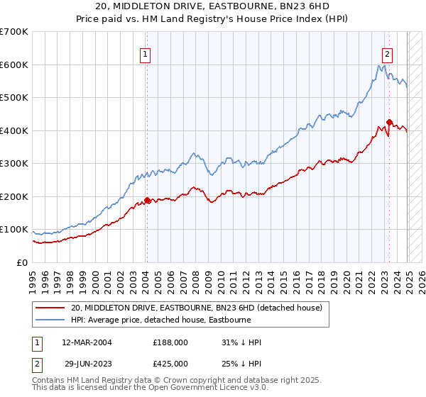 20, MIDDLETON DRIVE, EASTBOURNE, BN23 6HD: Price paid vs HM Land Registry's House Price Index