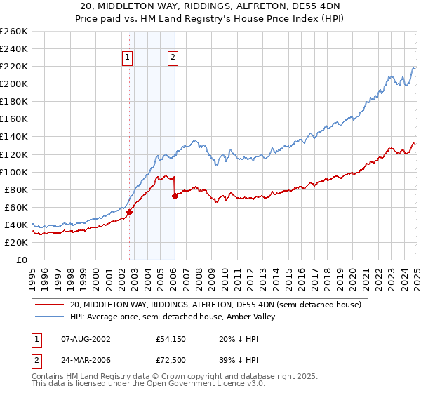 20, MIDDLETON WAY, RIDDINGS, ALFRETON, DE55 4DN: Price paid vs HM Land Registry's House Price Index