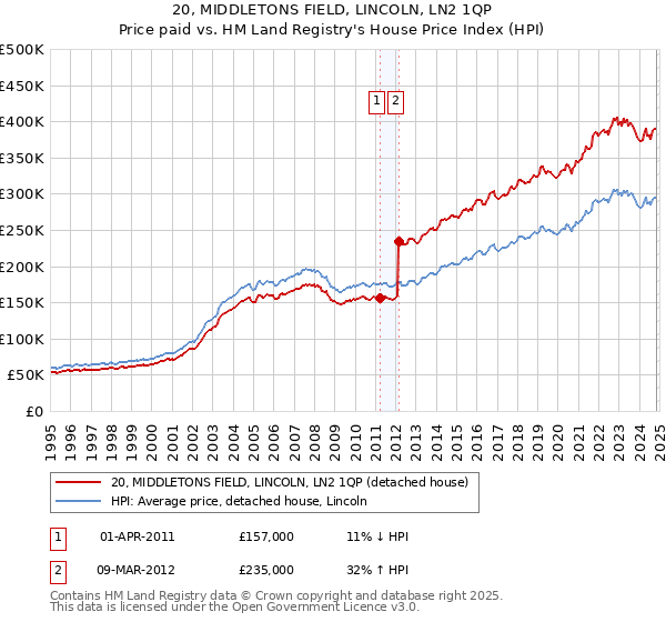 20, MIDDLETONS FIELD, LINCOLN, LN2 1QP: Price paid vs HM Land Registry's House Price Index