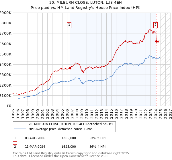 20, MILBURN CLOSE, LUTON, LU3 4EH: Price paid vs HM Land Registry's House Price Index