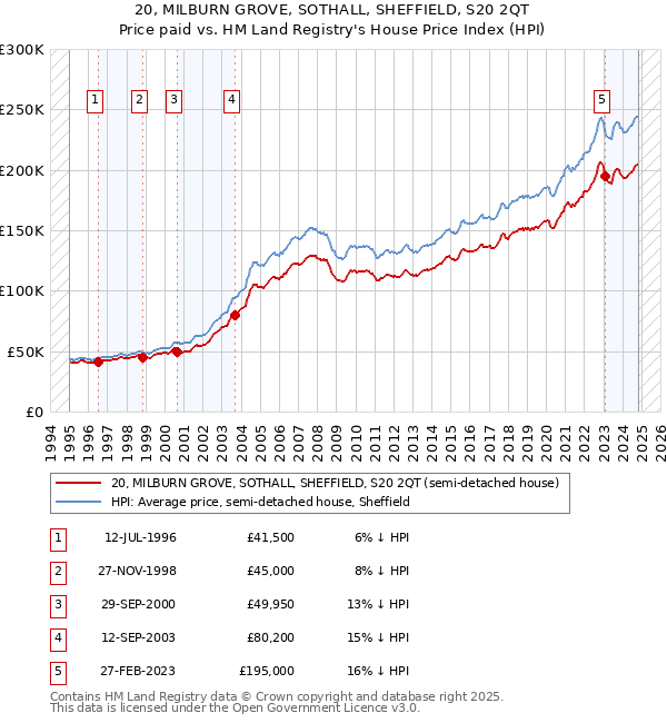 20, MILBURN GROVE, SOTHALL, SHEFFIELD, S20 2QT: Price paid vs HM Land Registry's House Price Index