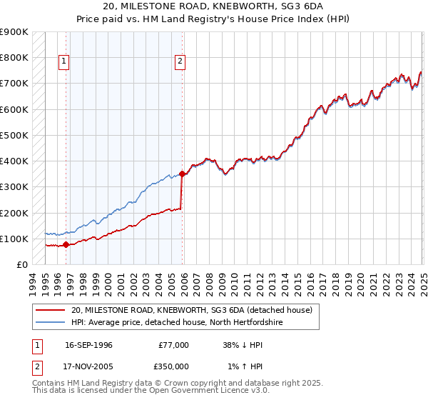 20, MILESTONE ROAD, KNEBWORTH, SG3 6DA: Price paid vs HM Land Registry's House Price Index