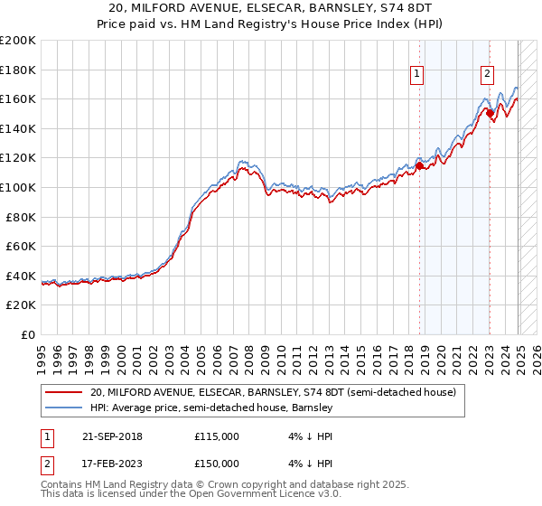 20, MILFORD AVENUE, ELSECAR, BARNSLEY, S74 8DT: Price paid vs HM Land Registry's House Price Index