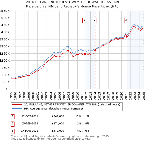 20, MILL LANE, NETHER STOWEY, BRIDGWATER, TA5 1NN: Price paid vs HM Land Registry's House Price Index