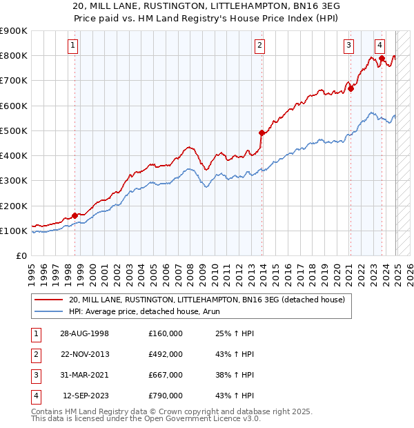 20, MILL LANE, RUSTINGTON, LITTLEHAMPTON, BN16 3EG: Price paid vs HM Land Registry's House Price Index