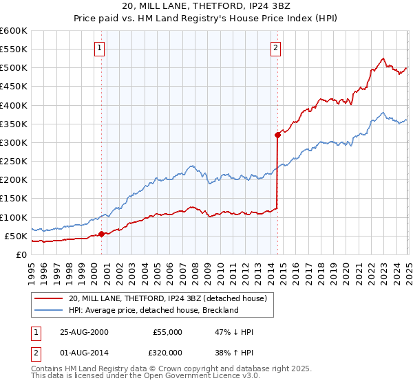 20, MILL LANE, THETFORD, IP24 3BZ: Price paid vs HM Land Registry's House Price Index