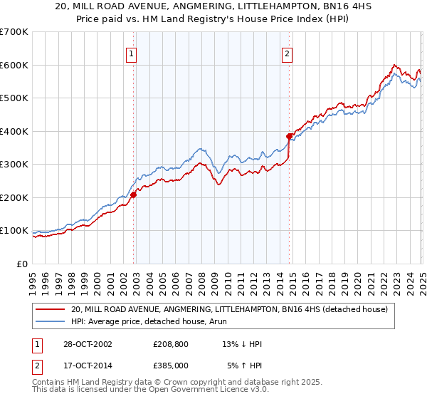 20, MILL ROAD AVENUE, ANGMERING, LITTLEHAMPTON, BN16 4HS: Price paid vs HM Land Registry's House Price Index