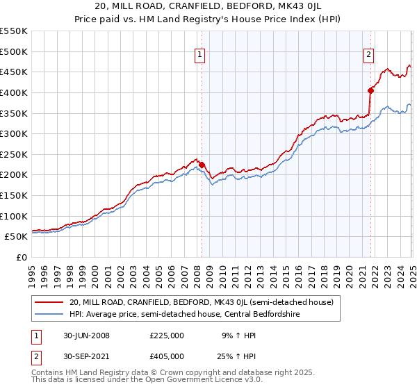 20, MILL ROAD, CRANFIELD, BEDFORD, MK43 0JL: Price paid vs HM Land Registry's House Price Index