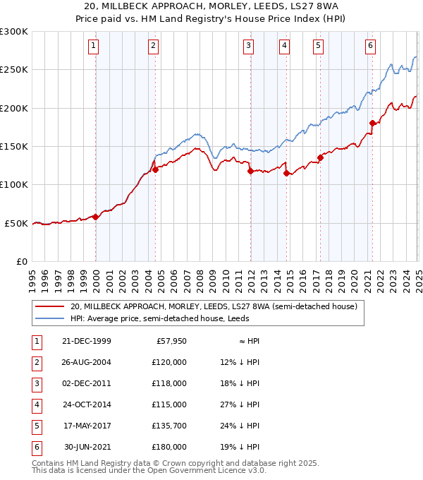 20, MILLBECK APPROACH, MORLEY, LEEDS, LS27 8WA: Price paid vs HM Land Registry's House Price Index