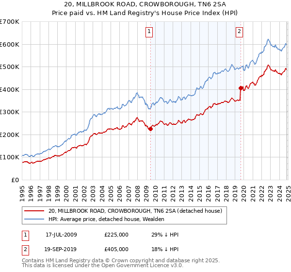 20, MILLBROOK ROAD, CROWBOROUGH, TN6 2SA: Price paid vs HM Land Registry's House Price Index