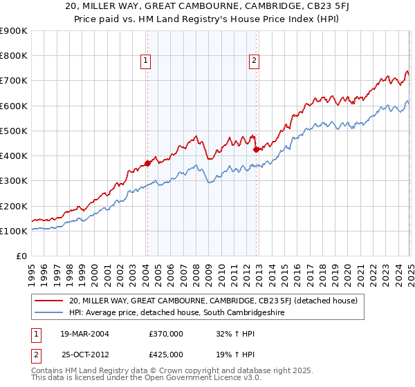 20, MILLER WAY, GREAT CAMBOURNE, CAMBRIDGE, CB23 5FJ: Price paid vs HM Land Registry's House Price Index