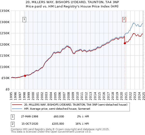 20, MILLERS WAY, BISHOPS LYDEARD, TAUNTON, TA4 3NP: Price paid vs HM Land Registry's House Price Index