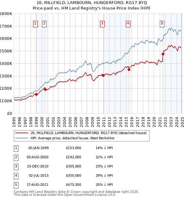 20, MILLFIELD, LAMBOURN, HUNGERFORD, RG17 8YQ: Price paid vs HM Land Registry's House Price Index