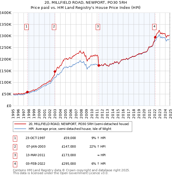 20, MILLFIELD ROAD, NEWPORT, PO30 5RH: Price paid vs HM Land Registry's House Price Index