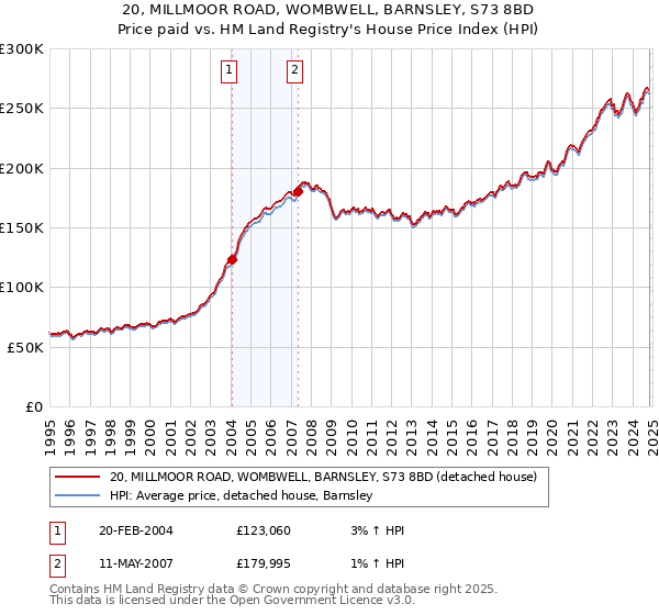 20, MILLMOOR ROAD, WOMBWELL, BARNSLEY, S73 8BD: Price paid vs HM Land Registry's House Price Index