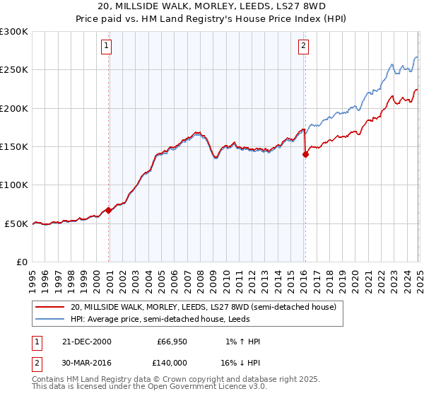 20, MILLSIDE WALK, MORLEY, LEEDS, LS27 8WD: Price paid vs HM Land Registry's House Price Index