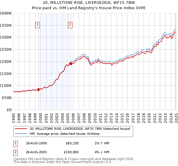 20, MILLSTONE RISE, LIVERSEDGE, WF15 7BW: Price paid vs HM Land Registry's House Price Index