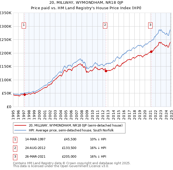 20, MILLWAY, WYMONDHAM, NR18 0JP: Price paid vs HM Land Registry's House Price Index