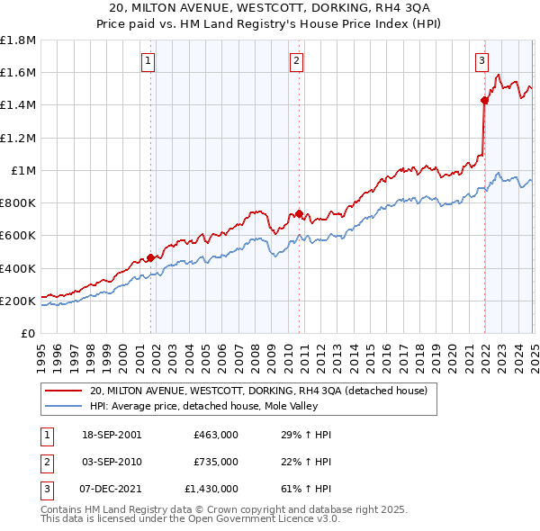 20, MILTON AVENUE, WESTCOTT, DORKING, RH4 3QA: Price paid vs HM Land Registry's House Price Index