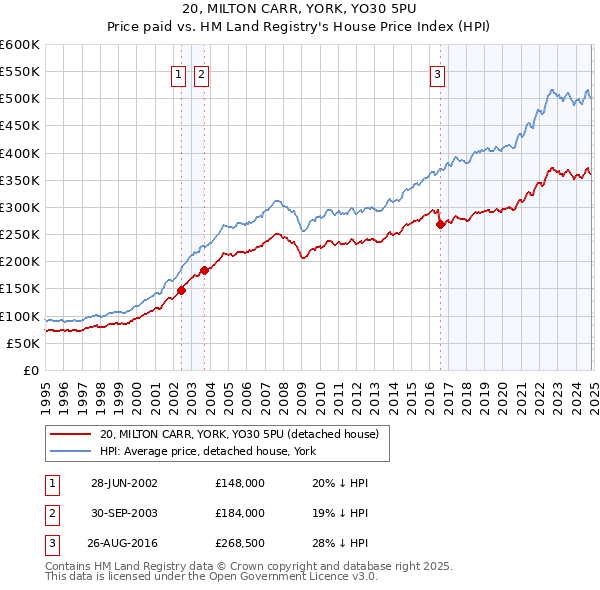 20, MILTON CARR, YORK, YO30 5PU: Price paid vs HM Land Registry's House Price Index