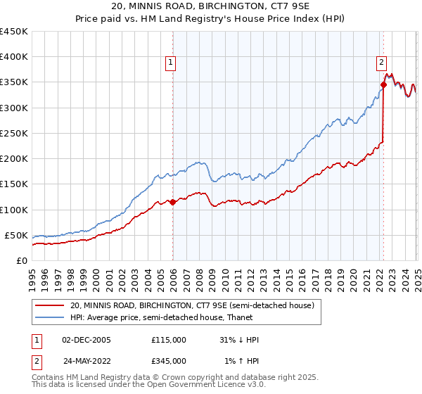 20, MINNIS ROAD, BIRCHINGTON, CT7 9SE: Price paid vs HM Land Registry's House Price Index