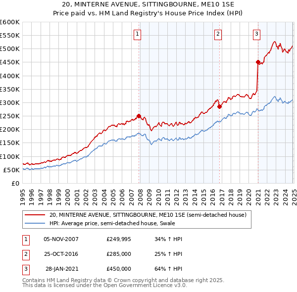 20, MINTERNE AVENUE, SITTINGBOURNE, ME10 1SE: Price paid vs HM Land Registry's House Price Index