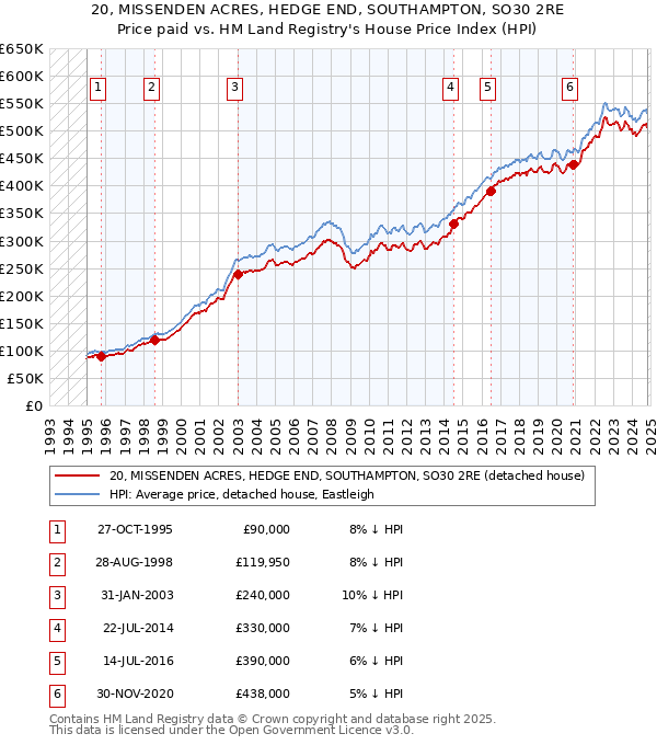 20, MISSENDEN ACRES, HEDGE END, SOUTHAMPTON, SO30 2RE: Price paid vs HM Land Registry's House Price Index