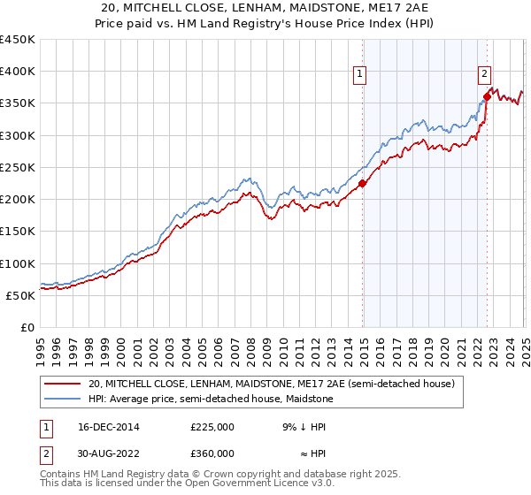 20, MITCHELL CLOSE, LENHAM, MAIDSTONE, ME17 2AE: Price paid vs HM Land Registry's House Price Index