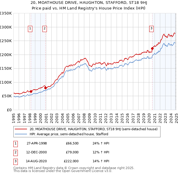 20, MOATHOUSE DRIVE, HAUGHTON, STAFFORD, ST18 9HJ: Price paid vs HM Land Registry's House Price Index