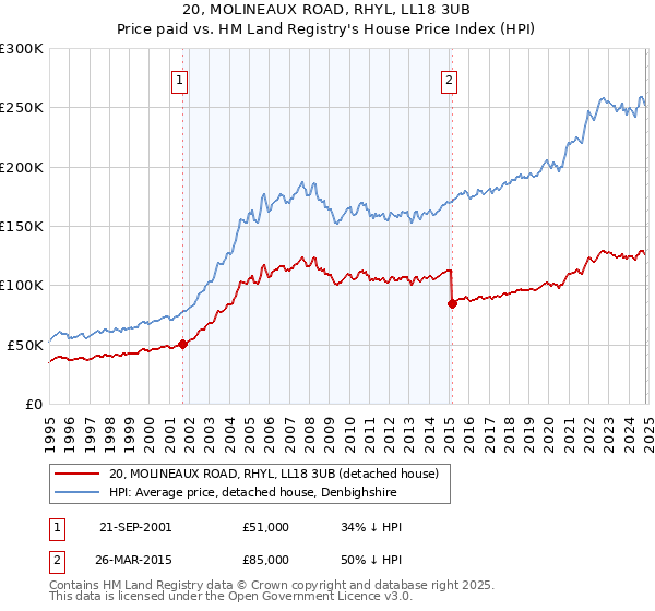 20, MOLINEAUX ROAD, RHYL, LL18 3UB: Price paid vs HM Land Registry's House Price Index