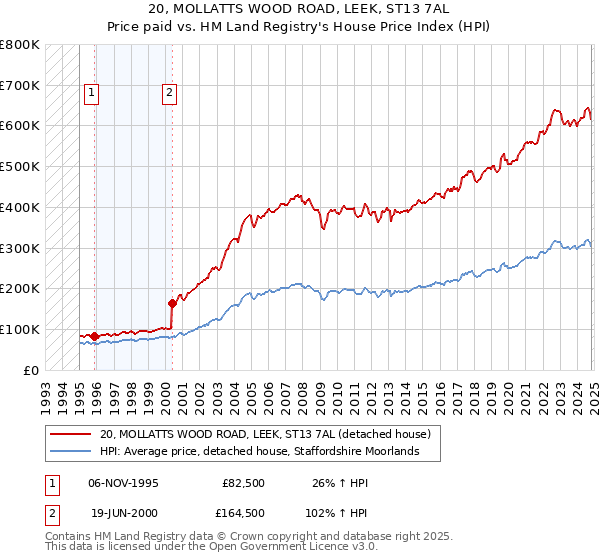 20, MOLLATTS WOOD ROAD, LEEK, ST13 7AL: Price paid vs HM Land Registry's House Price Index