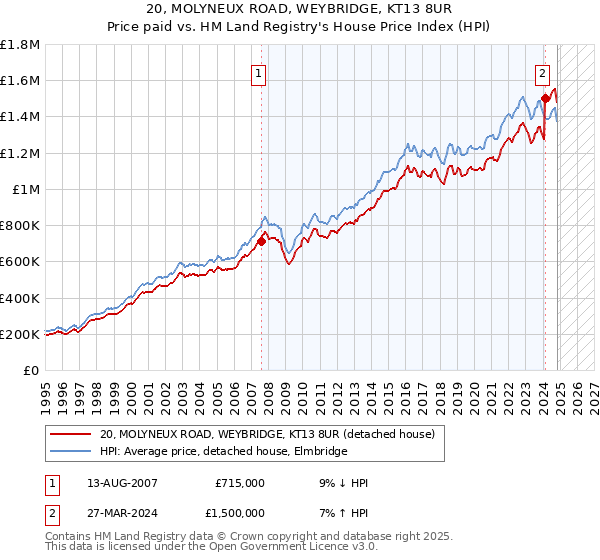 20, MOLYNEUX ROAD, WEYBRIDGE, KT13 8UR: Price paid vs HM Land Registry's House Price Index