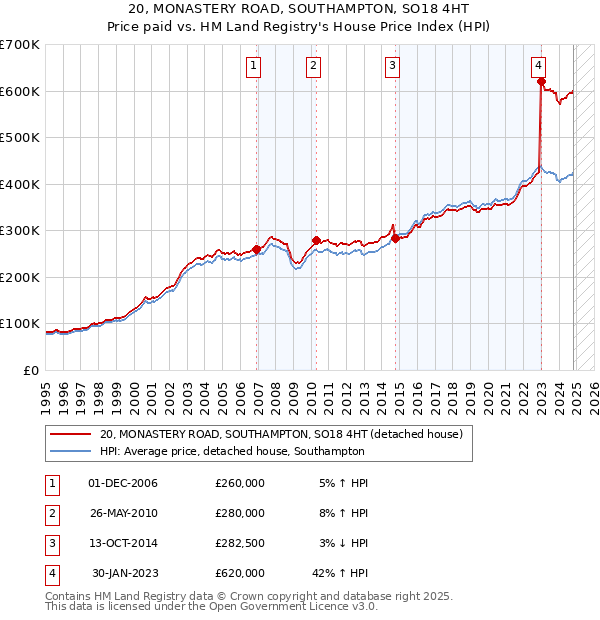 20, MONASTERY ROAD, SOUTHAMPTON, SO18 4HT: Price paid vs HM Land Registry's House Price Index