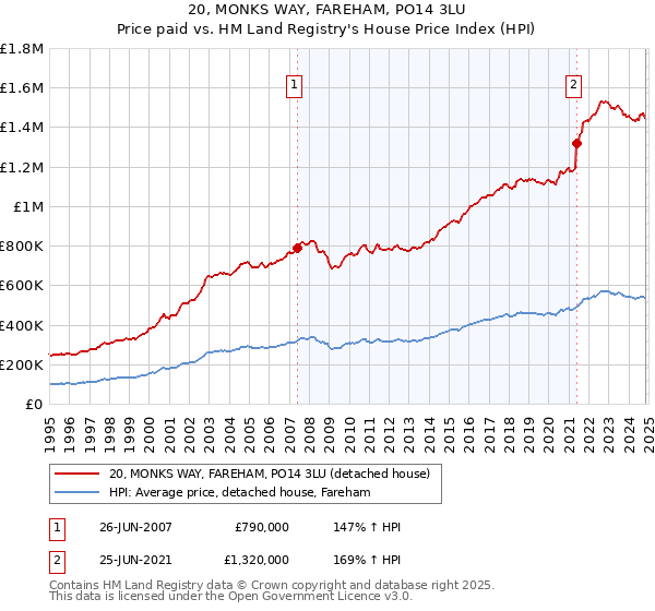 20, MONKS WAY, FAREHAM, PO14 3LU: Price paid vs HM Land Registry's House Price Index