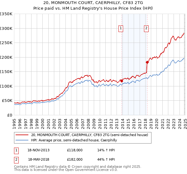 20, MONMOUTH COURT, CAERPHILLY, CF83 2TG: Price paid vs HM Land Registry's House Price Index