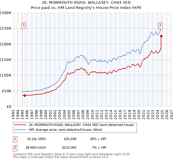 20, MONMOUTH ROAD, WALLASEY, CH44 3ED: Price paid vs HM Land Registry's House Price Index