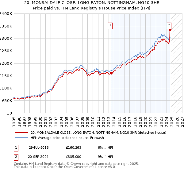 20, MONSALDALE CLOSE, LONG EATON, NOTTINGHAM, NG10 3HR: Price paid vs HM Land Registry's House Price Index