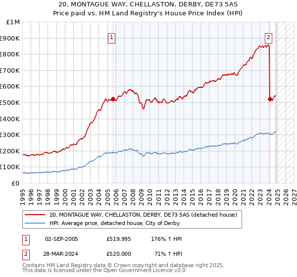 20, MONTAGUE WAY, CHELLASTON, DERBY, DE73 5AS: Price paid vs HM Land Registry's House Price Index