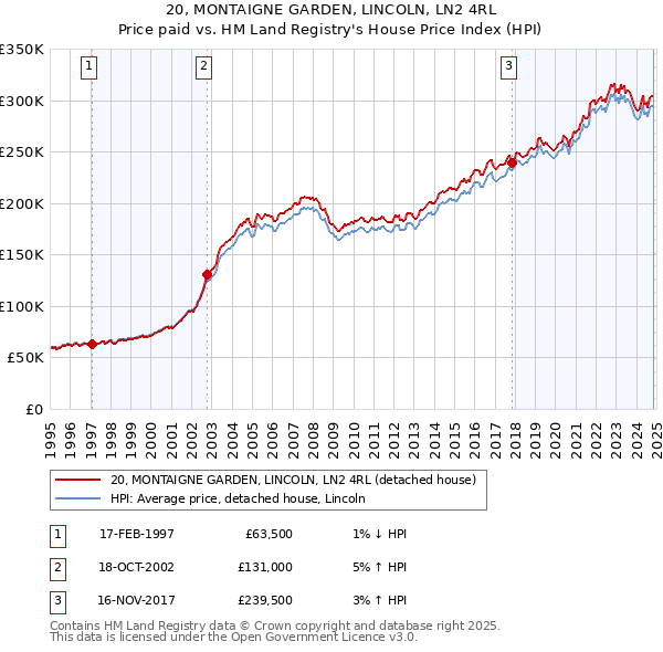 20, MONTAIGNE GARDEN, LINCOLN, LN2 4RL: Price paid vs HM Land Registry's House Price Index