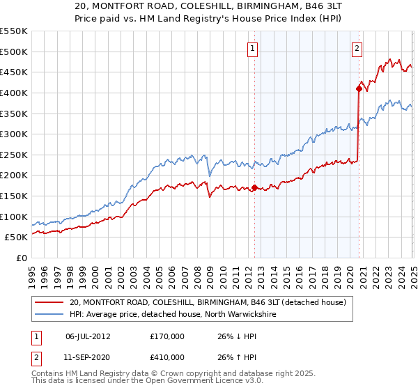 20, MONTFORT ROAD, COLESHILL, BIRMINGHAM, B46 3LT: Price paid vs HM Land Registry's House Price Index