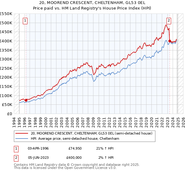 20, MOOREND CRESCENT, CHELTENHAM, GL53 0EL: Price paid vs HM Land Registry's House Price Index