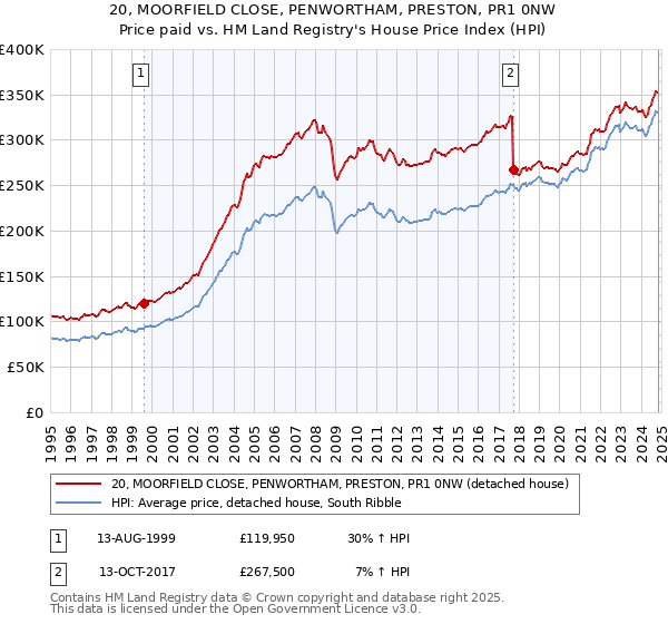 20, MOORFIELD CLOSE, PENWORTHAM, PRESTON, PR1 0NW: Price paid vs HM Land Registry's House Price Index