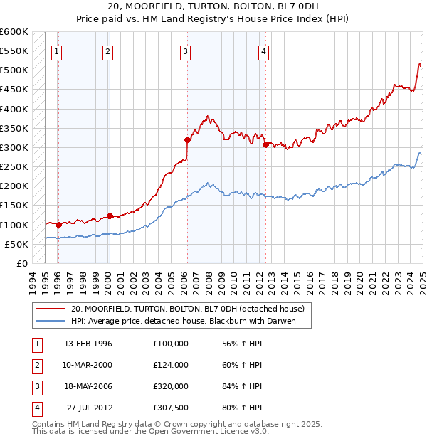 20, MOORFIELD, TURTON, BOLTON, BL7 0DH: Price paid vs HM Land Registry's House Price Index