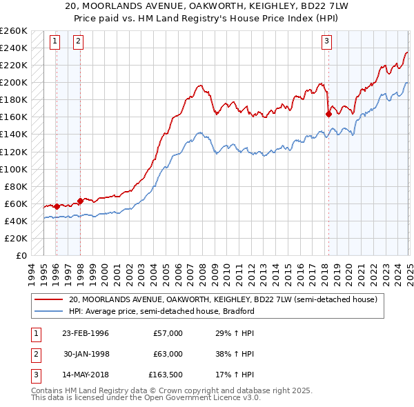 20, MOORLANDS AVENUE, OAKWORTH, KEIGHLEY, BD22 7LW: Price paid vs HM Land Registry's House Price Index