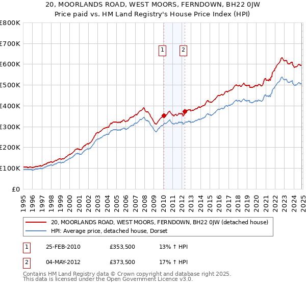 20, MOORLANDS ROAD, WEST MOORS, FERNDOWN, BH22 0JW: Price paid vs HM Land Registry's House Price Index