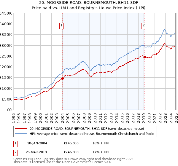 20, MOORSIDE ROAD, BOURNEMOUTH, BH11 8DF: Price paid vs HM Land Registry's House Price Index