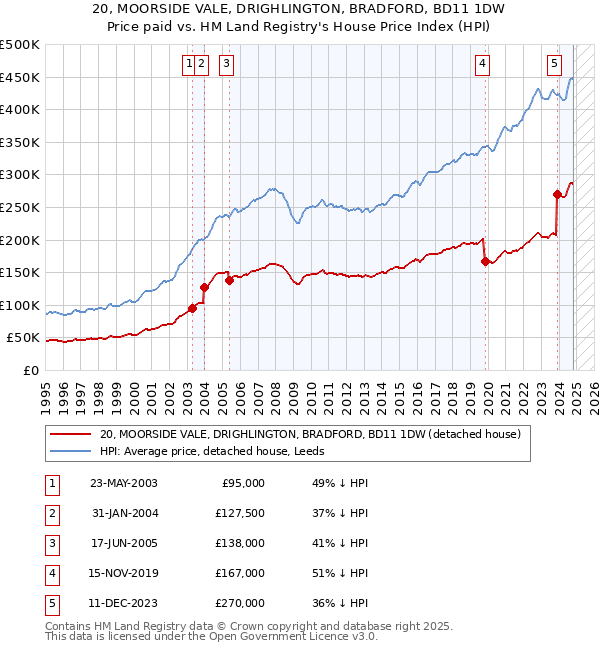 20, MOORSIDE VALE, DRIGHLINGTON, BRADFORD, BD11 1DW: Price paid vs HM Land Registry's House Price Index