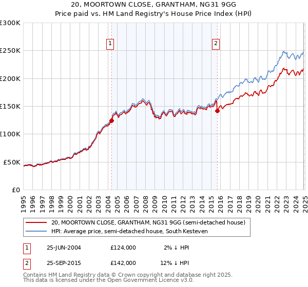 20, MOORTOWN CLOSE, GRANTHAM, NG31 9GG: Price paid vs HM Land Registry's House Price Index